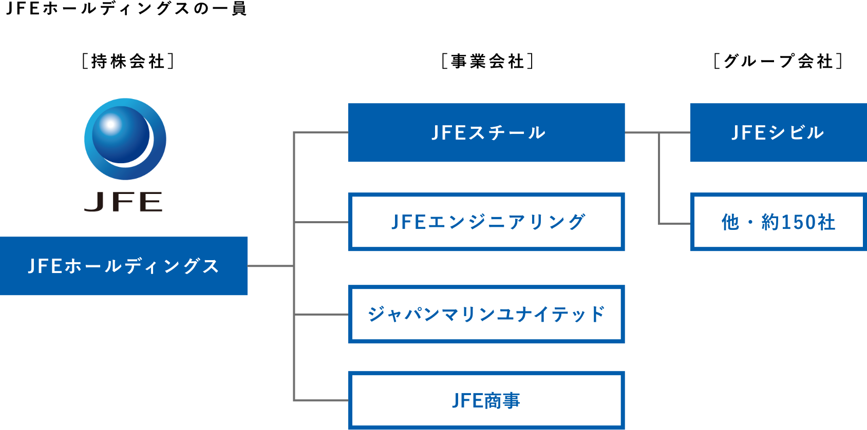 JFEホールディングスの一員
