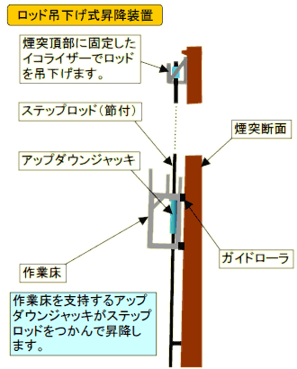 スーパージャッキはこんな場所で活躍します---昇降作業床による煙突補修工事:ロッド吊下げ式昇降装置 スーパージャッキはこんな場所で活躍します---昇降作業床による煙突補修工事:ロッド吊下げ式昇降装置