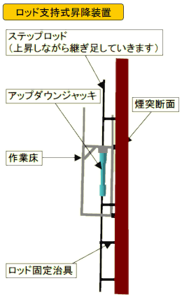 スーパージャッキはこんな場所で活躍します---昇降作業床による煙突補修工事:ロッド支持式昇降装置 スーパージャッキはこんな場所で活躍します---昇降作業床による煙突補修工事:ロッド支持式昇降装置