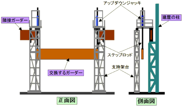 スーパージャッキはこんな場所で活躍します---クレーンガーダー交換工法:ジャッキ式作業ユニットのイメージ スーパージャッキはこんな場所で活躍します---クレーンガーダー交換工法:ジャッキ式作業ユニットのイメージ