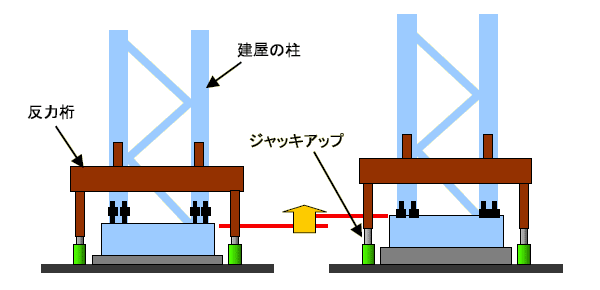 スーパージャッキはこんな場所で活躍します---建物の柱のジャッキアップ補修工事:柱ジャッキアップイメージ スーパージャッキはこんな場所で活躍します---建物の柱のジャッキアップ補修工事:柱ジャッキアップイメージ