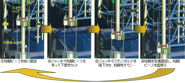 スーパージャッキはこんな場所で活躍します---タワー解体工事でのジャッキ工法:ジャッキダウンイメージ スーパージャッキはこんな場所で活躍します---タワー解体工事でのジャッキ工法:ジャッキダウンイメージ