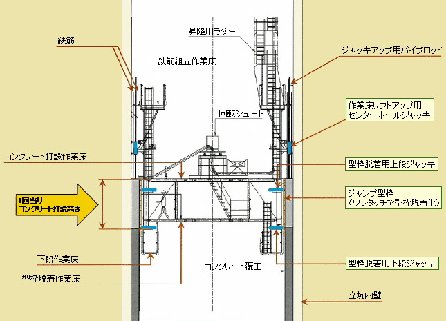スーパージャッキはこんな場所で活躍します---立坑ジャンプフォーム工法:立坑ジャンプフォーム装置の構成 スーパージャッキはこんな場所で活躍します---立坑ジャンプフォーム工法:立坑ジャンプフォーム装置の構成