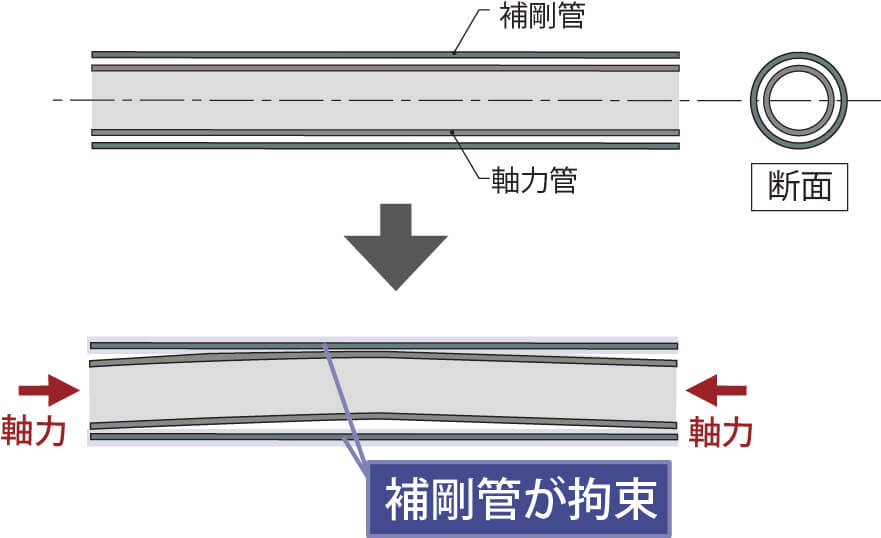 二重鋼管座屈補剛ブレース部材姿図
